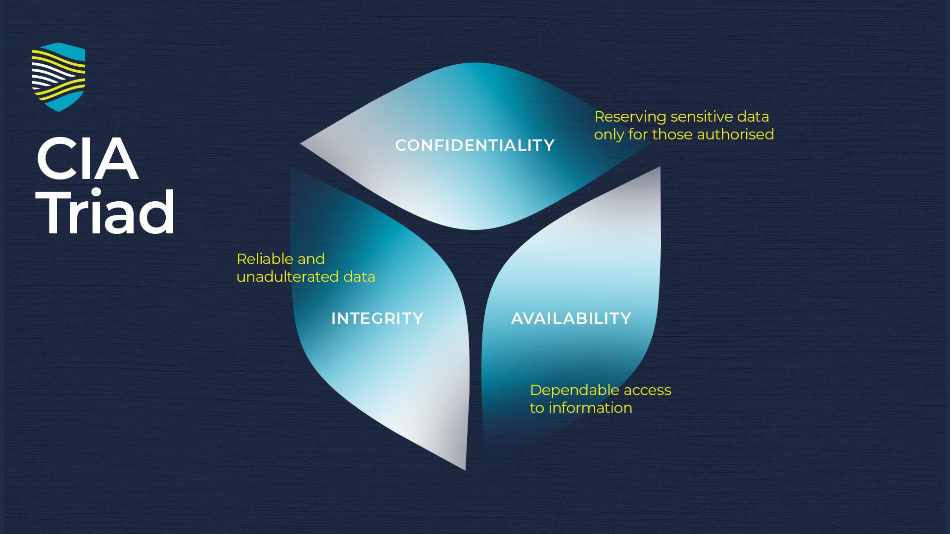 CIA Triad: Confidentiality, Integrity, Availability
