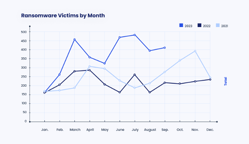 Corvus Insurance Ransomware Victims by Month between 2021 and 2023