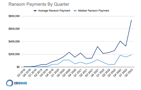 Ransomware Payments by Quarter between Q3 of 2018 and Q2 of 2023